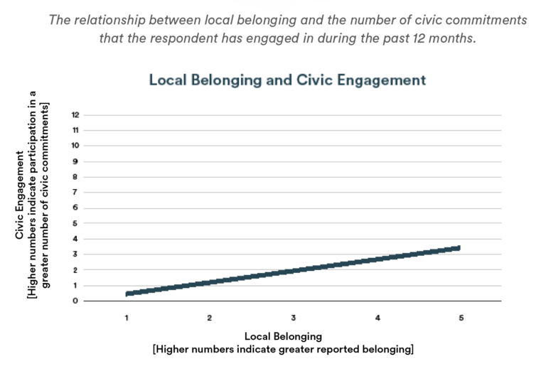 Local Belonging and Civic Engagement