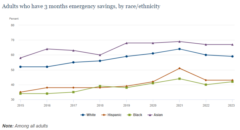 Chart showing Emergency Savings by Race