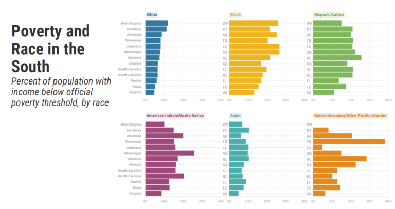 Chart showing poverty by race in Southern states