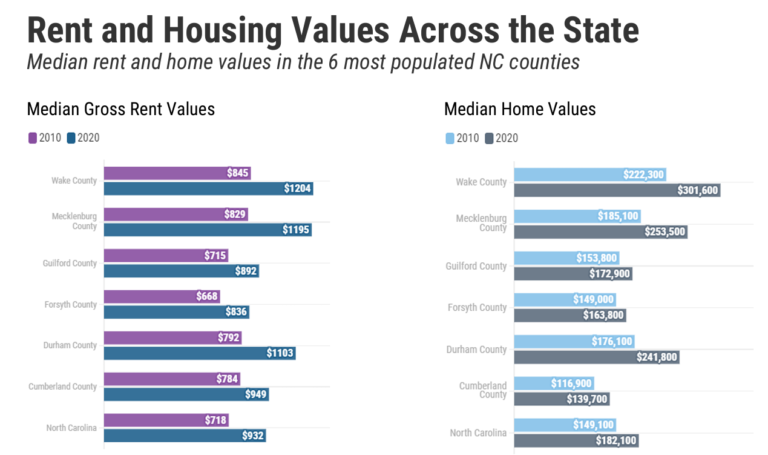 Bar chart showing median rent and home values in the 6 most populated NC counties in 2010 and 2020
