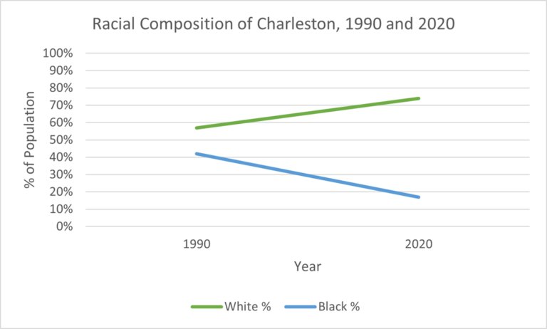 Chart showing the racial composition of Charleston, SC, in 1990 and 2020