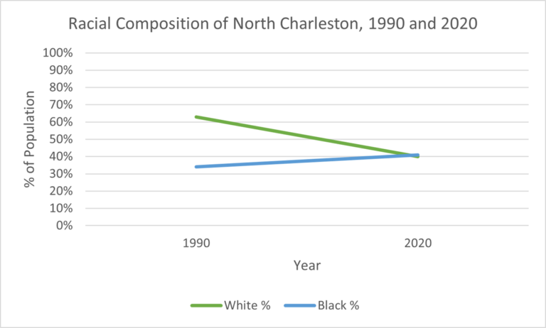 Chart showing racial composition of North Charleston, SC, in 1990 and 2020