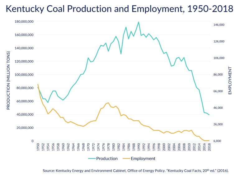 Line chart showing Kentucky Coal Production and Employment, 1950-2018